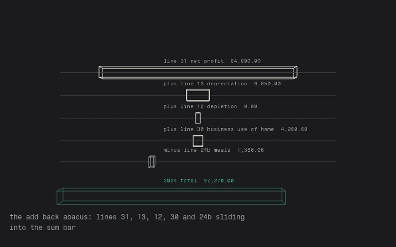 A still of the post 1 add back abacus scene: five horizontal bars for lines 31, 13, 12, 30 and 24b resting in a sum bar.
