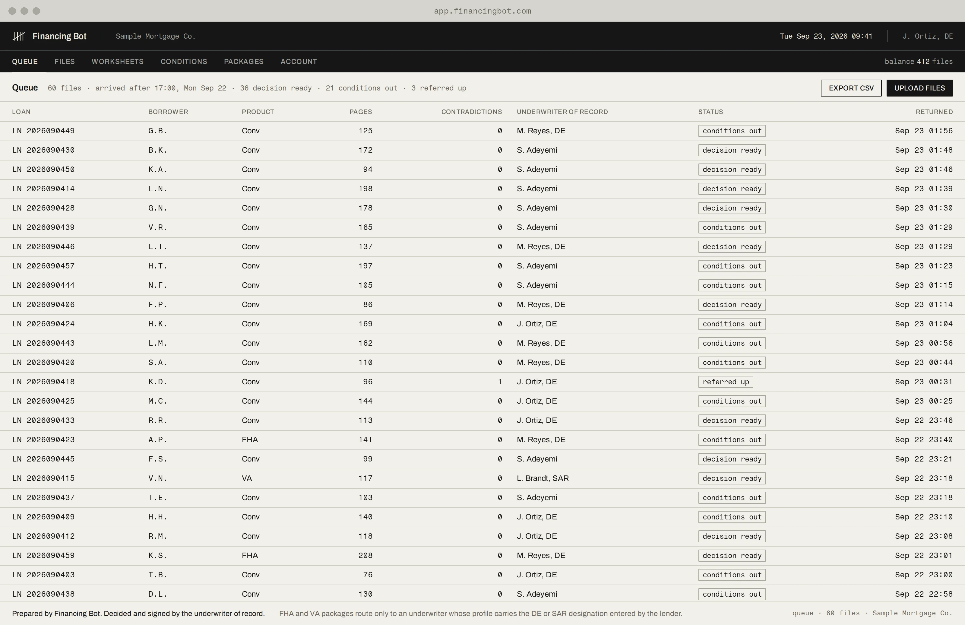 The Financing Bot queue for Sample Mortgage Co.: sixty loan files listed by loan number, borrower initials, product, pages, contradictions, underwriter of record, a lowercase status chip and the returned time.